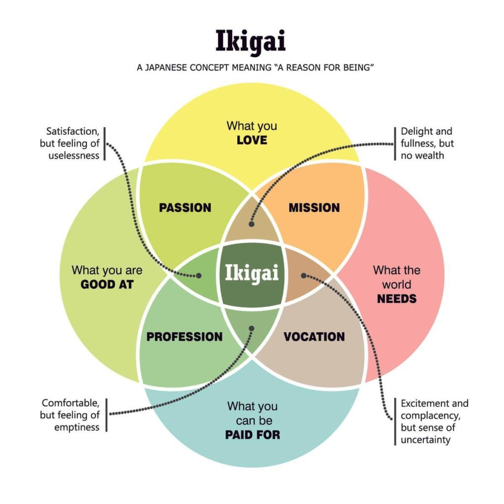 Ikigai was a highlight, so I’m placing a visualization of it here. It’s a wonderful idea, and there’s a great book written on it. Highly recommended.