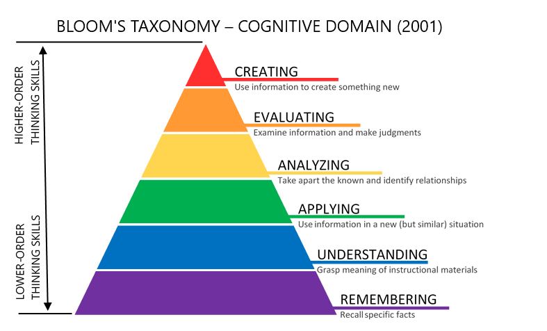 Bloom&rsquo;s Taxonomy